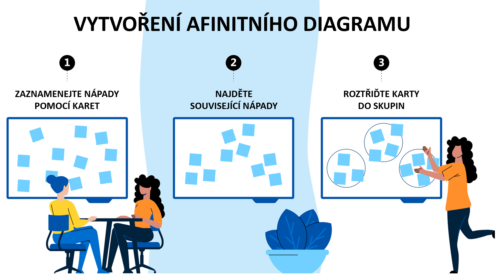 Vytvoření afinitního diagramu